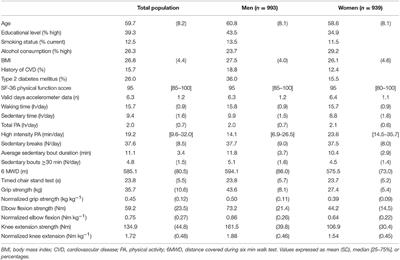 Sedentary Behavior Is Only Marginally Associated with Physical Function in Adults Aged 40–75 Years—the Maastricht Study